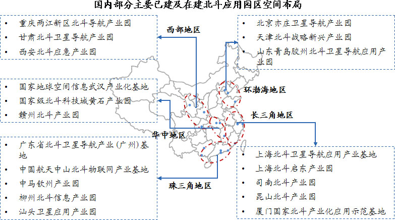 國(guó)內(nèi)北斗產(chǎn)業(yè)園已形成環(huán)渤海、珠三角、長(zhǎng)三角、華中和西部川陜渝五大產(chǎn)業(yè)聚集區(qū)