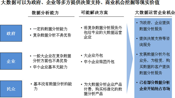 企業(yè)層面發(fā)展大數(shù)據(jù)運(yùn)營的商業(yè)價值