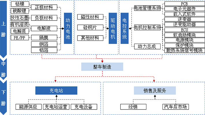 動力電池、驅(qū)動電機(jī)、電控系統(tǒng)及充電站是新能源汽車產(chǎn)業(yè)發(fā)展的核心