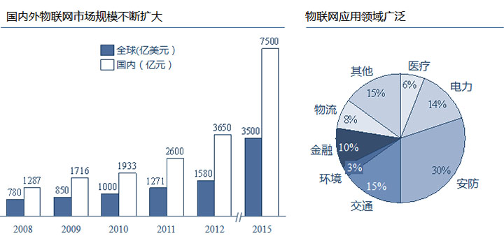 物聯(lián)網(wǎng)應(yīng)用領(lǐng)域廣泛，國內(nèi)外市場規(guī)模巨大